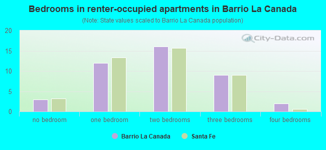 Bedrooms in renter-occupied apartments in Barrio La Canada
