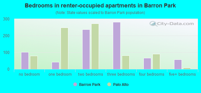 Bedrooms in renter-occupied apartments in Barron Park