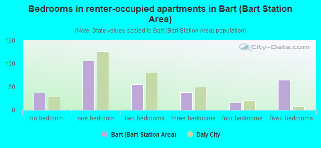 Bedrooms in renter-occupied apartments in Bart (Bart Station Area)