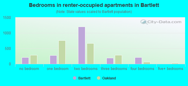 Bedrooms in renter-occupied apartments in Bartlett