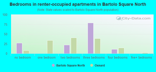 Bedrooms in renter-occupied apartments in Bartolo Square North