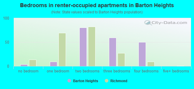 Bedrooms in renter-occupied apartments in Barton Heights