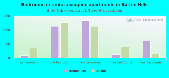 Bedrooms in renter-occupied apartments in Barton Hills