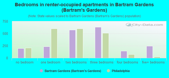 Bedrooms in renter-occupied apartments in Bartram Gardens (Bartram's Gardens)
