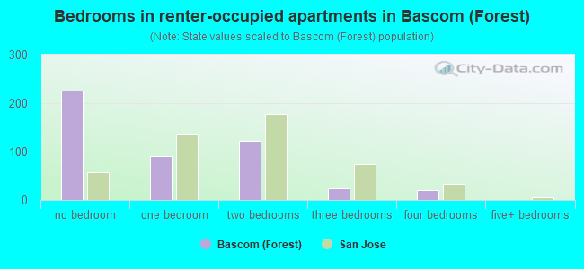 Bedrooms in renter-occupied apartments in Bascom (Forest)