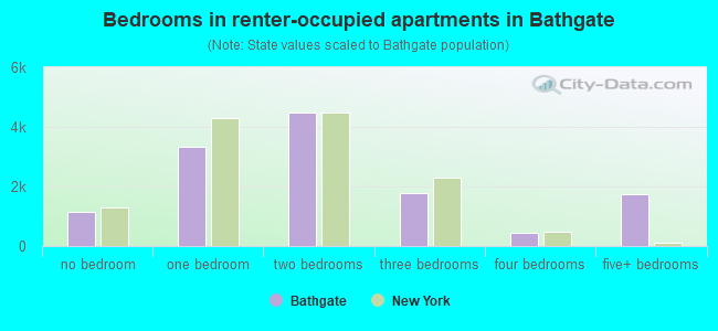 Bedrooms in renter-occupied apartments in Bathgate