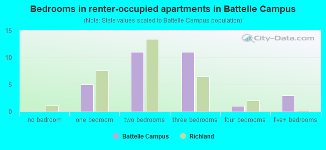 Bedrooms in renter-occupied apartments in Battelle Campus