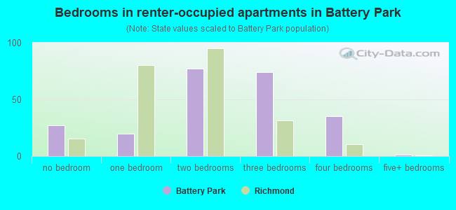 Bedrooms in renter-occupied apartments in Battery Park