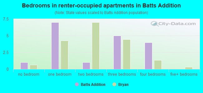 Bedrooms in renter-occupied apartments in Batts Addition