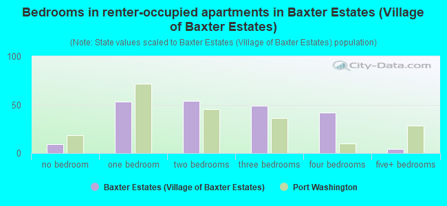 Bedrooms in renter-occupied apartments in Baxter Estates (Village of Baxter Estates)