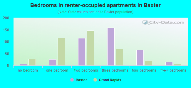 Bedrooms in renter-occupied apartments in Baxter