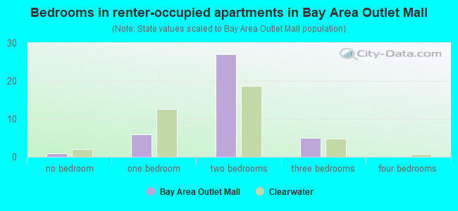 Bedrooms in renter-occupied apartments in Bay Area Outlet Mall
