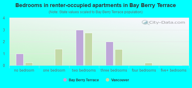 Bedrooms in renter-occupied apartments in Bay Berry Terrace