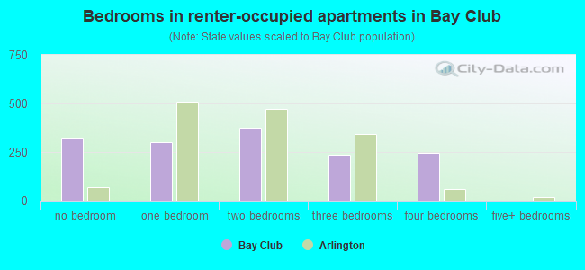 Bedrooms in renter-occupied apartments in Bay Club