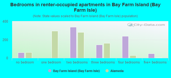 Bedrooms in renter-occupied apartments in Bay Farm Island (Bay Farm Isle)