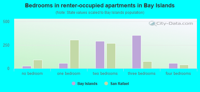 Bedrooms in renter-occupied apartments in Bay Islands