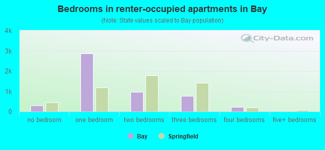 Bedrooms in renter-occupied apartments in Bay