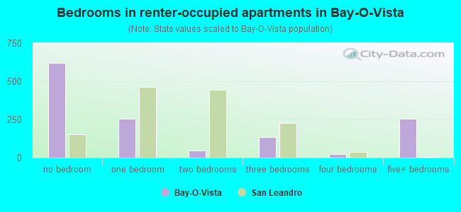 Bedrooms in renter-occupied apartments in Bay-O-Vista