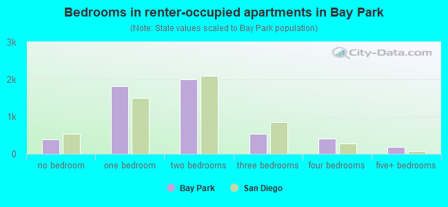 Bedrooms in renter-occupied apartments in Bay Park
