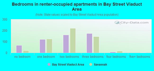 Bedrooms in renter-occupied apartments in Bay Street Viaduct Area