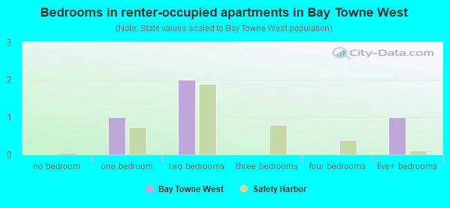 Bedrooms in renter-occupied apartments in Bay Towne West