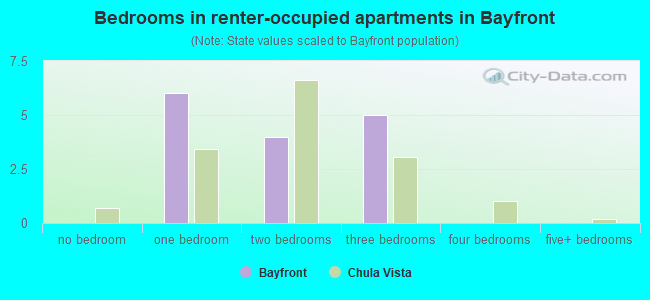 Bedrooms in renter-occupied apartments in Bayfront