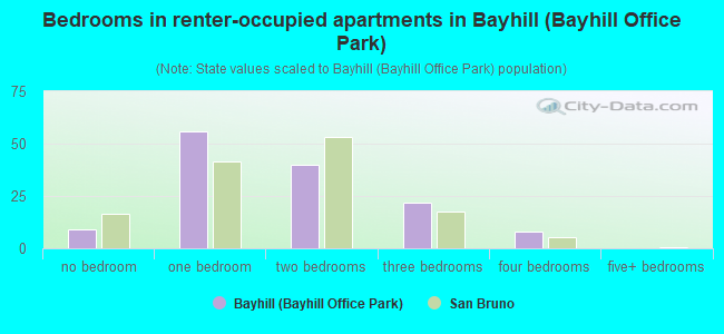Bedrooms in renter-occupied apartments in Bayhill (Bayhill Office Park)
