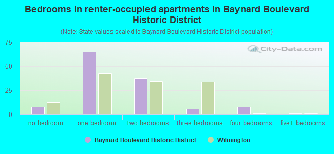 Bedrooms in renter-occupied apartments in Baynard Boulevard Historic District