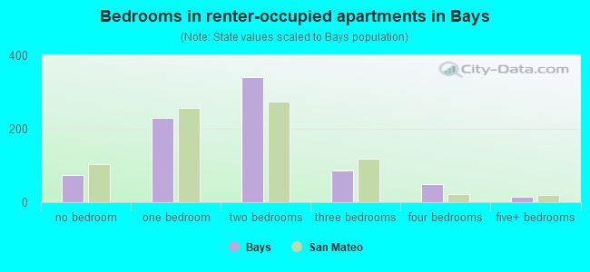 Bedrooms in renter-occupied apartments in Bays