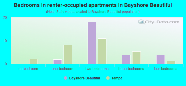 Bedrooms in renter-occupied apartments in Bayshore Beautiful
