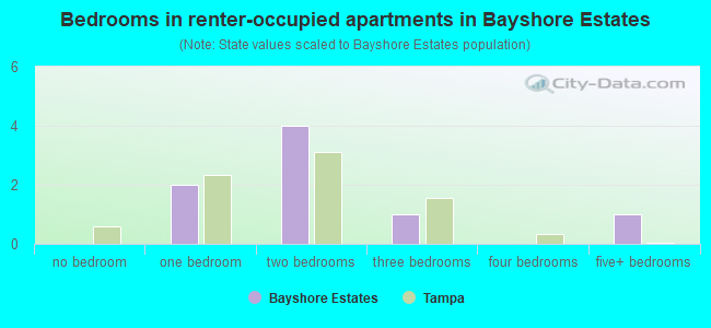 Bedrooms in renter-occupied apartments in Bayshore Estates