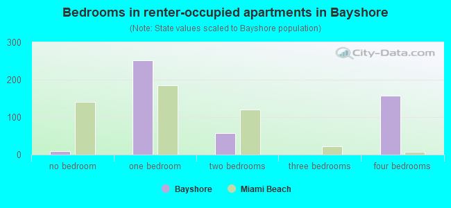 Bedrooms in renter-occupied apartments in Bayshore
