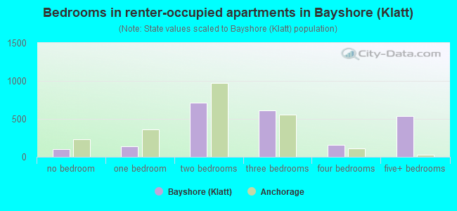 Bedrooms in renter-occupied apartments in Bayshore (Klatt)