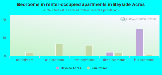 Bedrooms in renter-occupied apartments in Bayside Acres