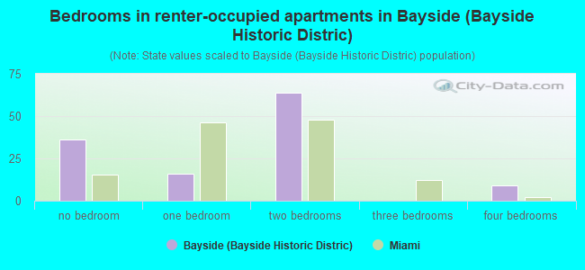 Bedrooms in renter-occupied apartments in Bayside (Bayside Historic Distric)