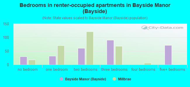 Bedrooms in renter-occupied apartments in Bayside Manor (Bayside)