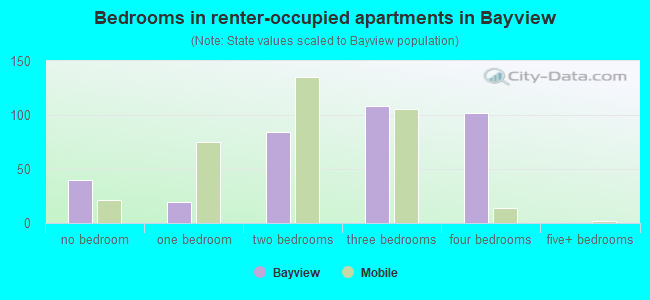 Bedrooms in renter-occupied apartments in Bayview