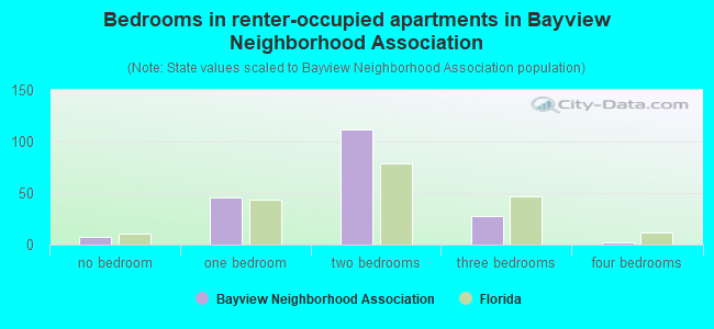 Bedrooms in renter-occupied apartments in Bayview Neighborhood Association