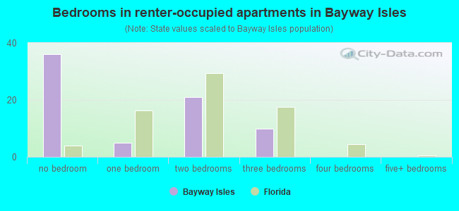 Bedrooms in renter-occupied apartments in Bayway Isles