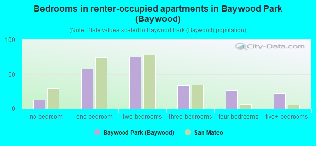 Bedrooms in renter-occupied apartments in Baywood Park (Baywood)