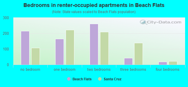 Bedrooms in renter-occupied apartments in Beach Flats