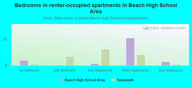Bedrooms in renter-occupied apartments in Beach High School Area