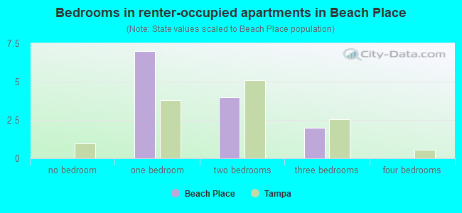 Bedrooms in renter-occupied apartments in Beach Place