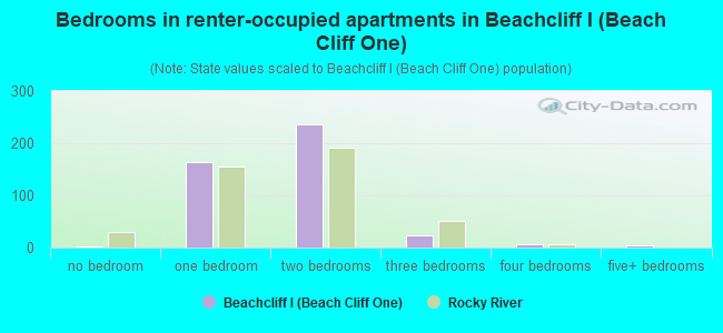 Bedrooms in renter-occupied apartments in Beachcliff I (Beach Cliff One)