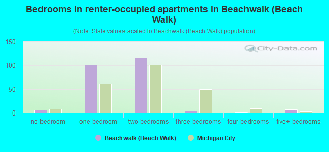 Bedrooms in renter-occupied apartments in Beachwalk (Beach Walk)