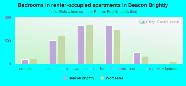 Bedrooms in renter-occupied apartments in Beacon Brightly