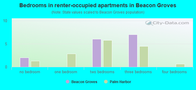 Bedrooms in renter-occupied apartments in Beacon Groves