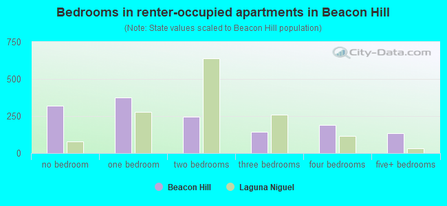 Bedrooms in renter-occupied apartments in Beacon Hill