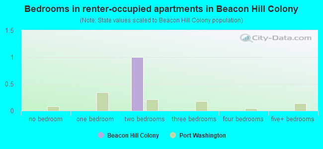 Bedrooms in renter-occupied apartments in Beacon Hill Colony