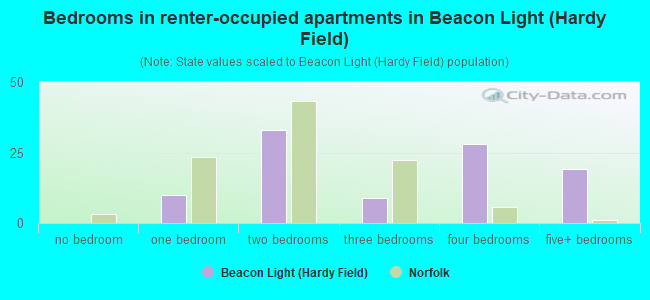Bedrooms in renter-occupied apartments in Beacon Light (Hardy Field)